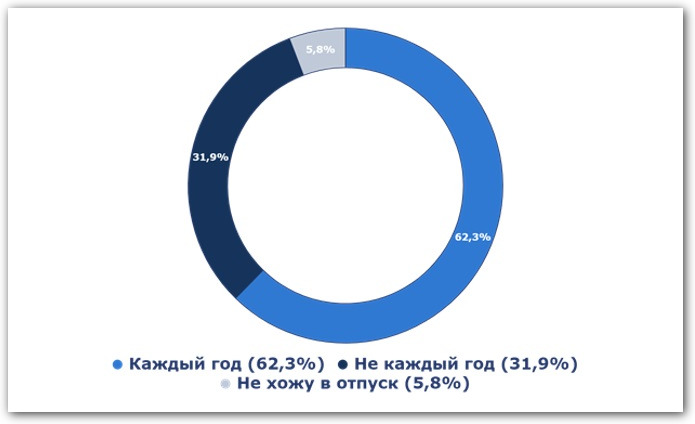 Как часто берете отпуск летом