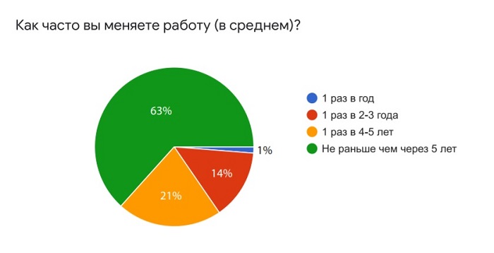 Как часто вы меняете работу