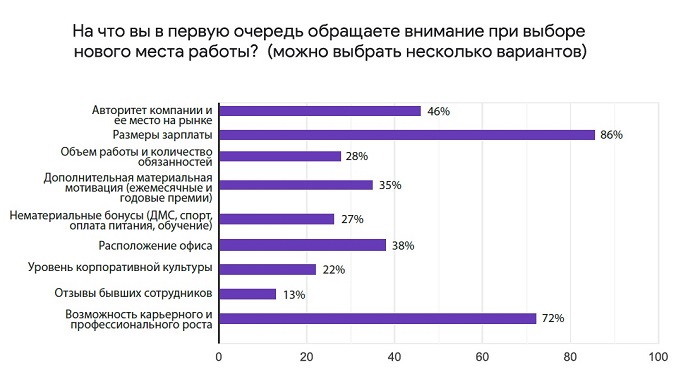 На что обращаете внимание при выборе нового места работы?